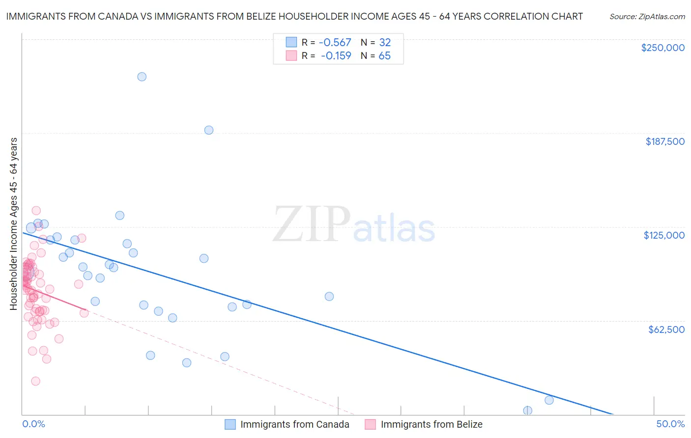 Immigrants from Canada vs Immigrants from Belize Householder Income Ages 45 - 64 years