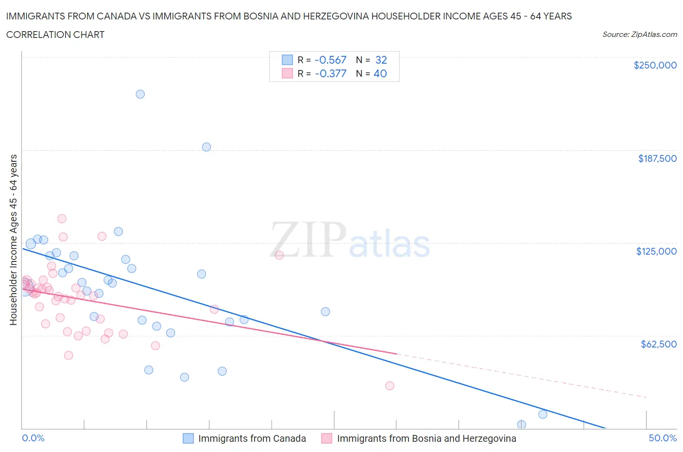 Immigrants from Canada vs Immigrants from Bosnia and Herzegovina Householder Income Ages 45 - 64 years