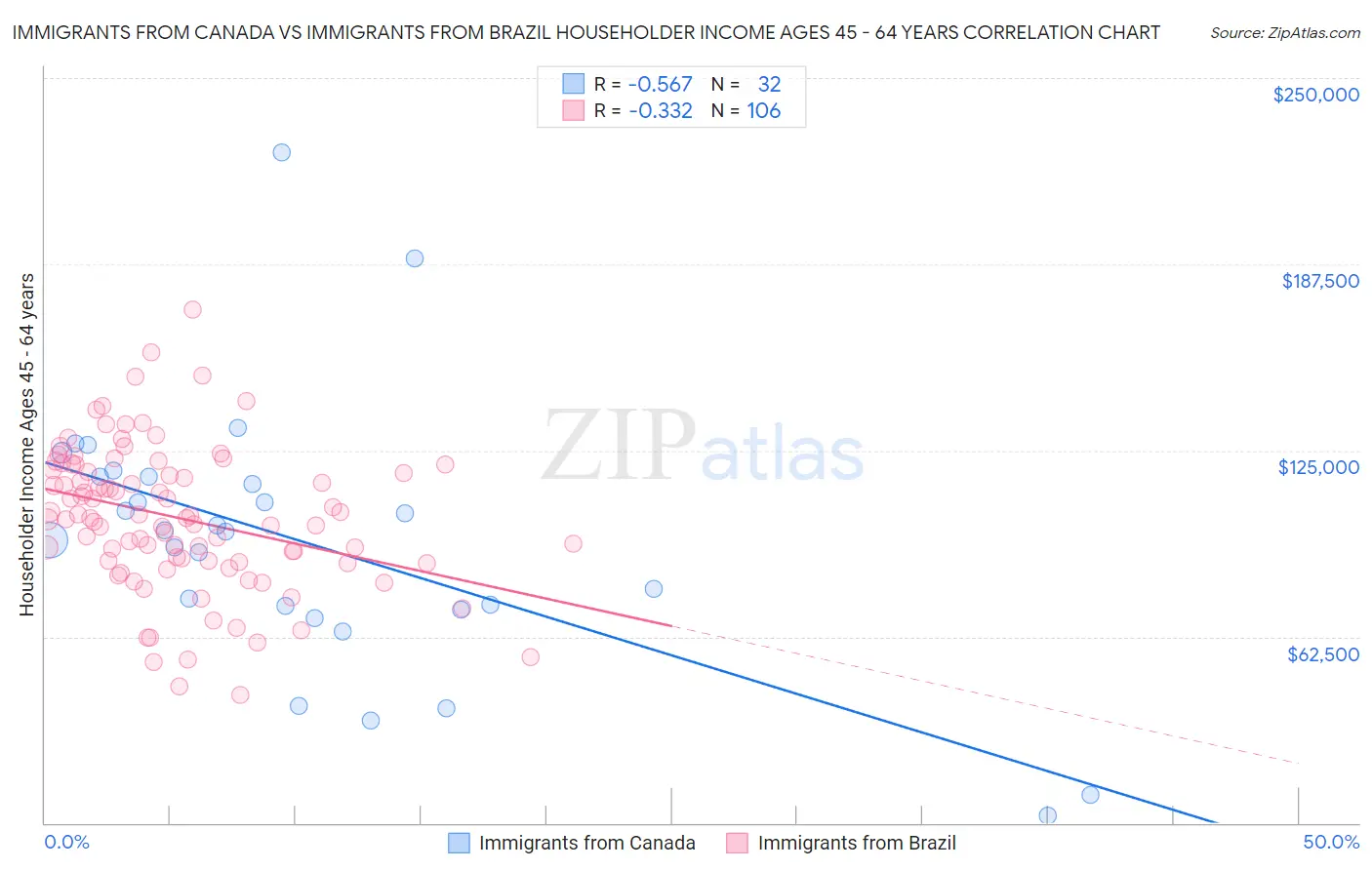Immigrants from Canada vs Immigrants from Brazil Householder Income Ages 45 - 64 years