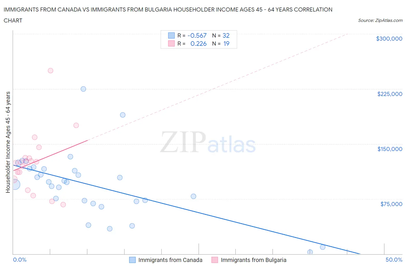Immigrants from Canada vs Immigrants from Bulgaria Householder Income Ages 45 - 64 years