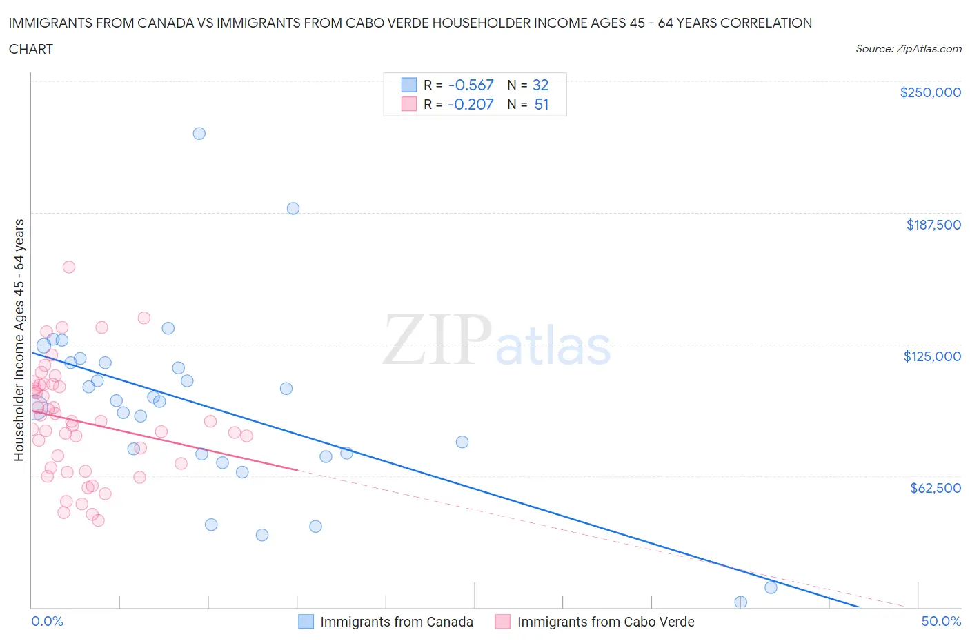 Immigrants from Canada vs Immigrants from Cabo Verde Householder Income Ages 45 - 64 years