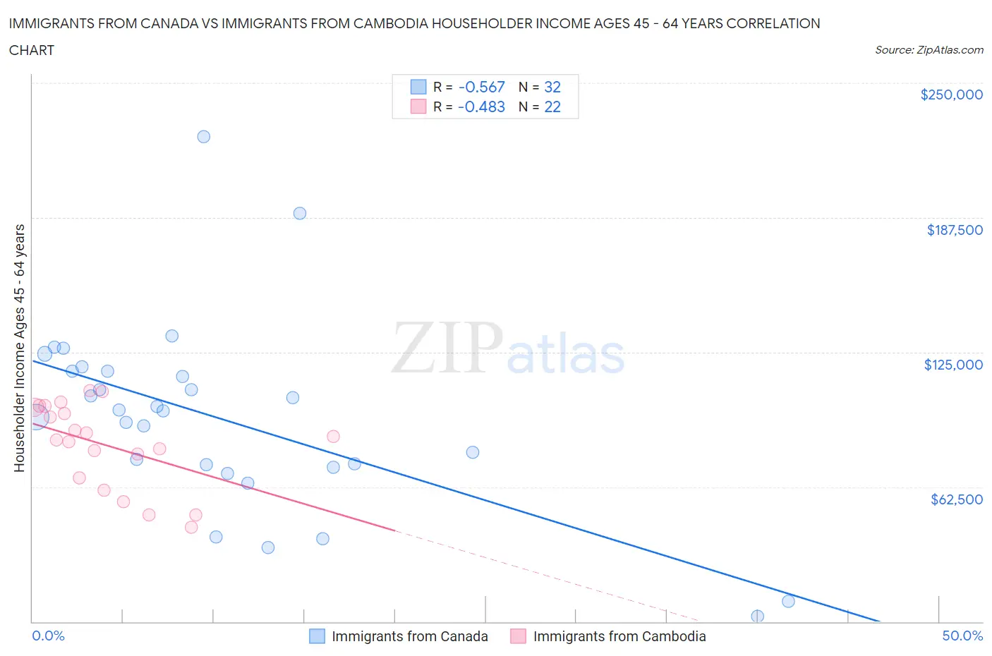 Immigrants from Canada vs Immigrants from Cambodia Householder Income Ages 45 - 64 years
