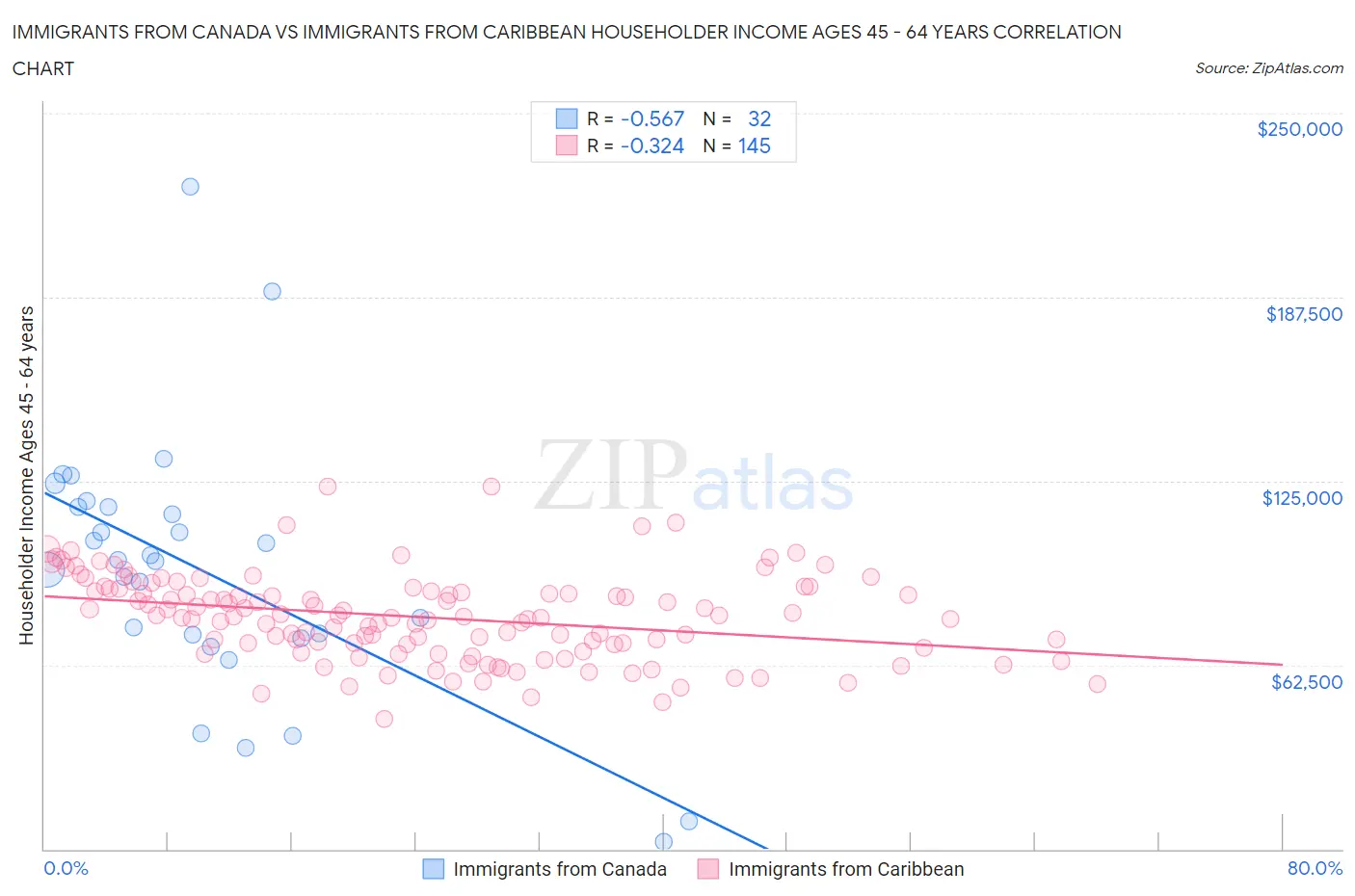 Immigrants from Canada vs Immigrants from Caribbean Householder Income Ages 45 - 64 years