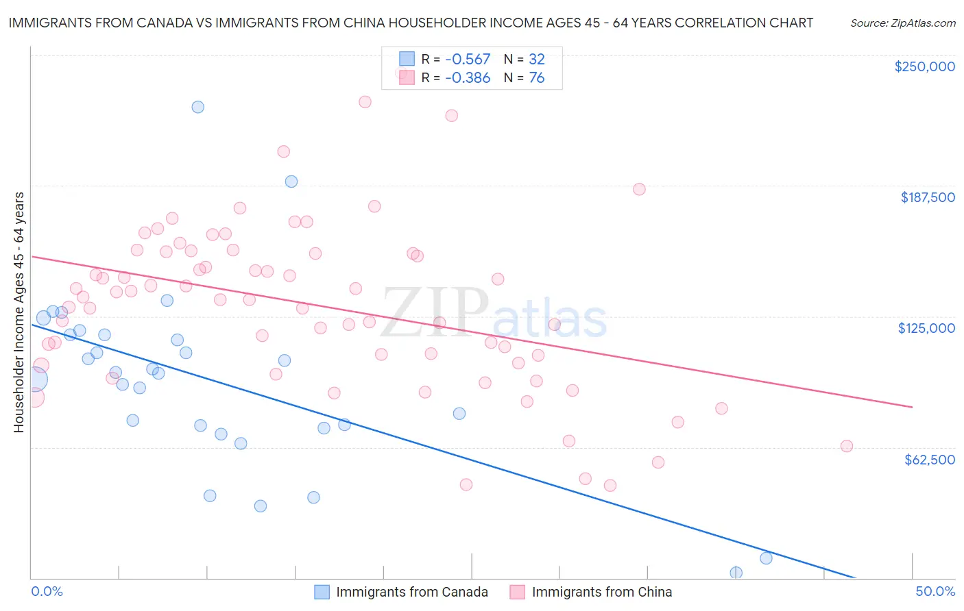 Immigrants from Canada vs Immigrants from China Householder Income Ages 45 - 64 years