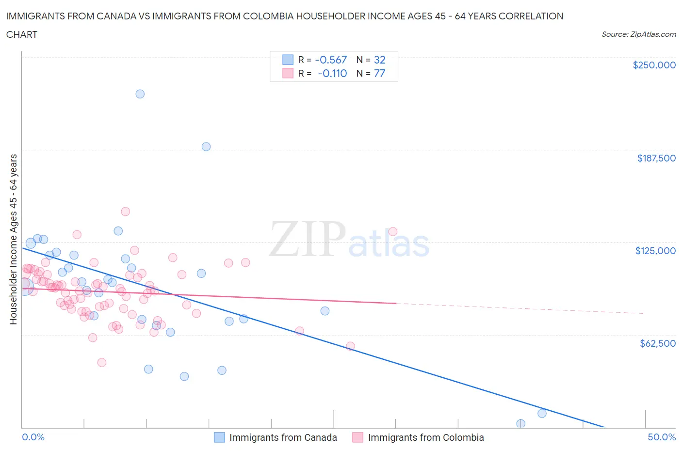 Immigrants from Canada vs Immigrants from Colombia Householder Income Ages 45 - 64 years