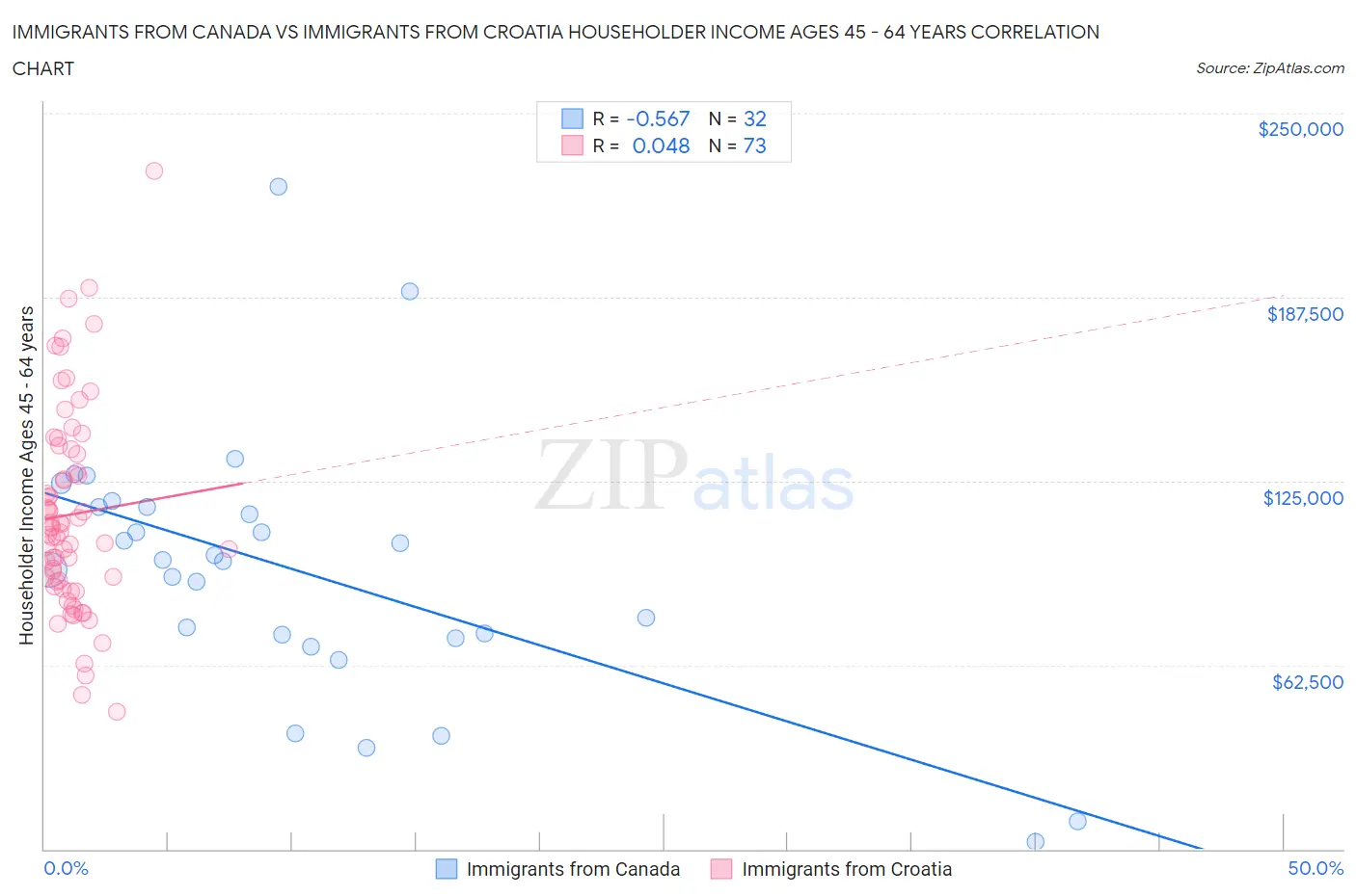 Immigrants from Canada vs Immigrants from Croatia Householder Income Ages 45 - 64 years