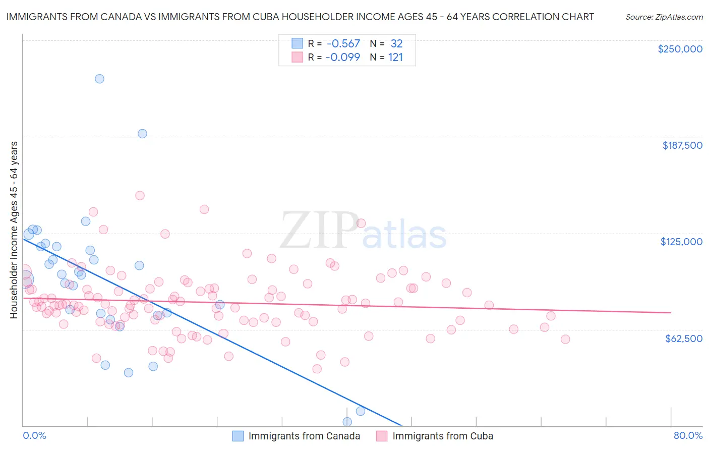 Immigrants from Canada vs Immigrants from Cuba Householder Income Ages 45 - 64 years