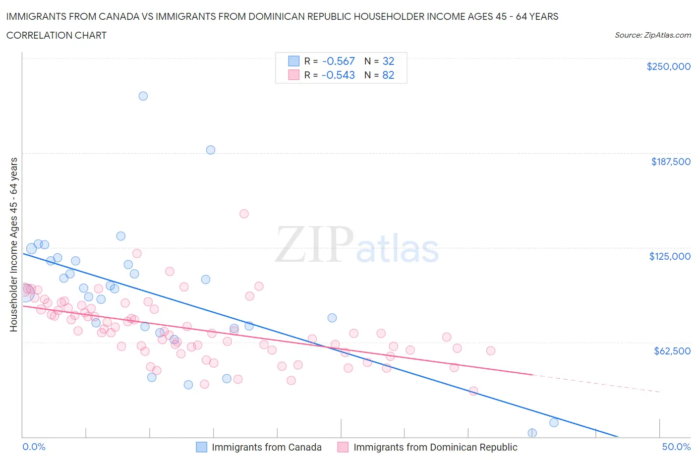 Immigrants from Canada vs Immigrants from Dominican Republic Householder Income Ages 45 - 64 years