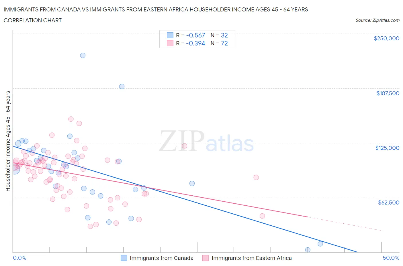 Immigrants from Canada vs Immigrants from Eastern Africa Householder Income Ages 45 - 64 years