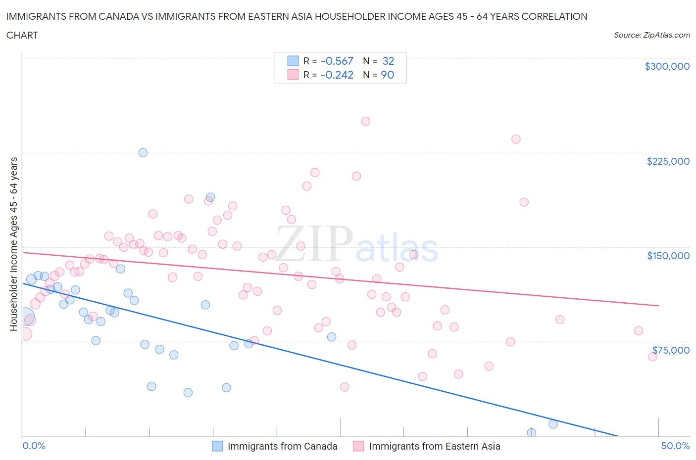 Immigrants from Canada vs Immigrants from Eastern Asia Householder Income Ages 45 - 64 years