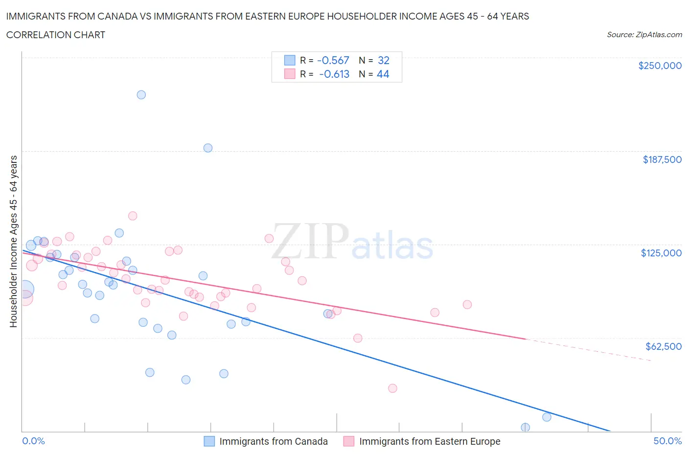 Immigrants from Canada vs Immigrants from Eastern Europe Householder Income Ages 45 - 64 years