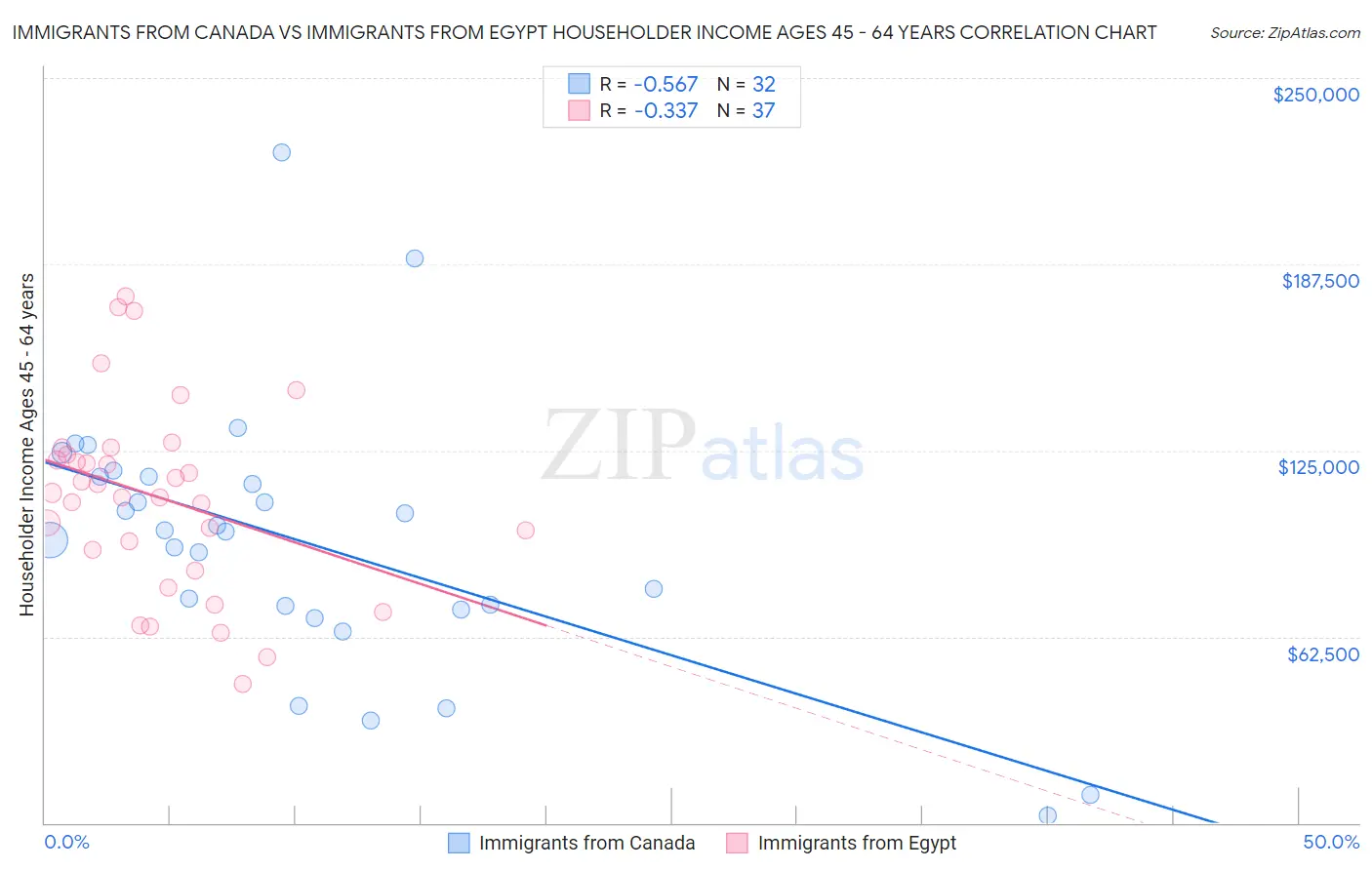 Immigrants from Canada vs Immigrants from Egypt Householder Income Ages 45 - 64 years