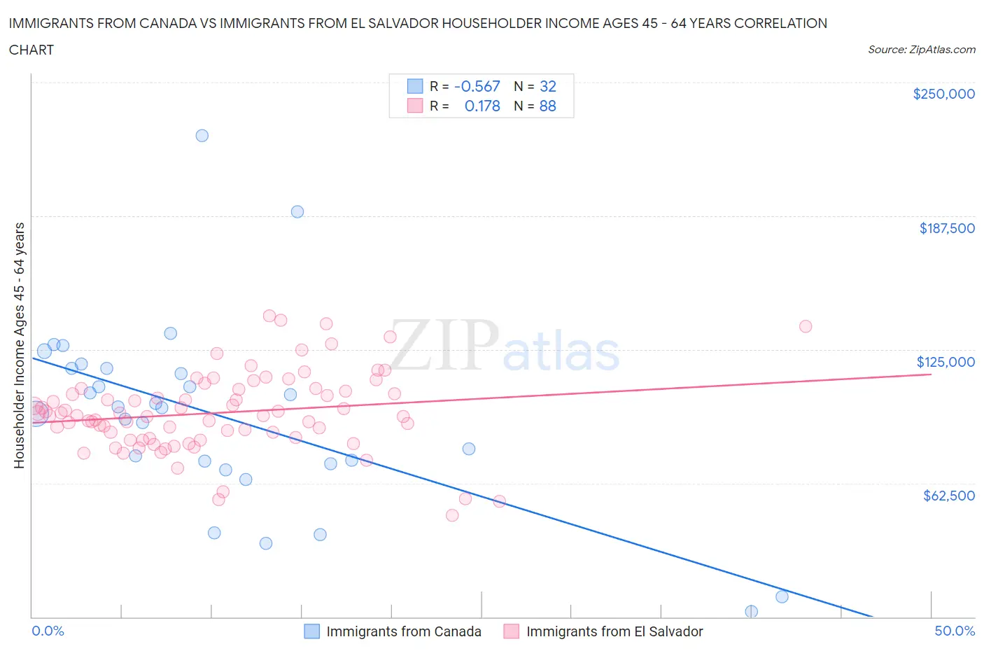 Immigrants from Canada vs Immigrants from El Salvador Householder Income Ages 45 - 64 years