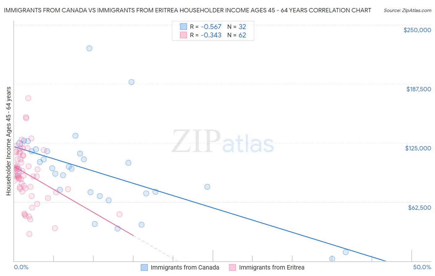 Immigrants from Canada vs Immigrants from Eritrea Householder Income Ages 45 - 64 years
