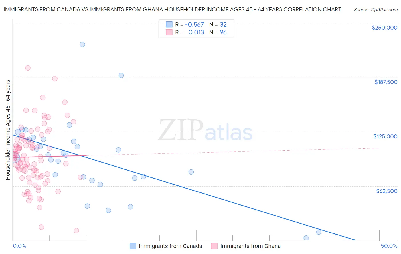 Immigrants from Canada vs Immigrants from Ghana Householder Income Ages 45 - 64 years