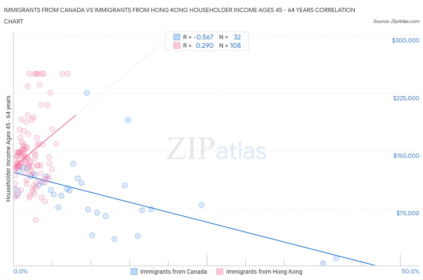 Immigrants from Canada vs Immigrants from Hong Kong Householder Income Ages 45 - 64 years