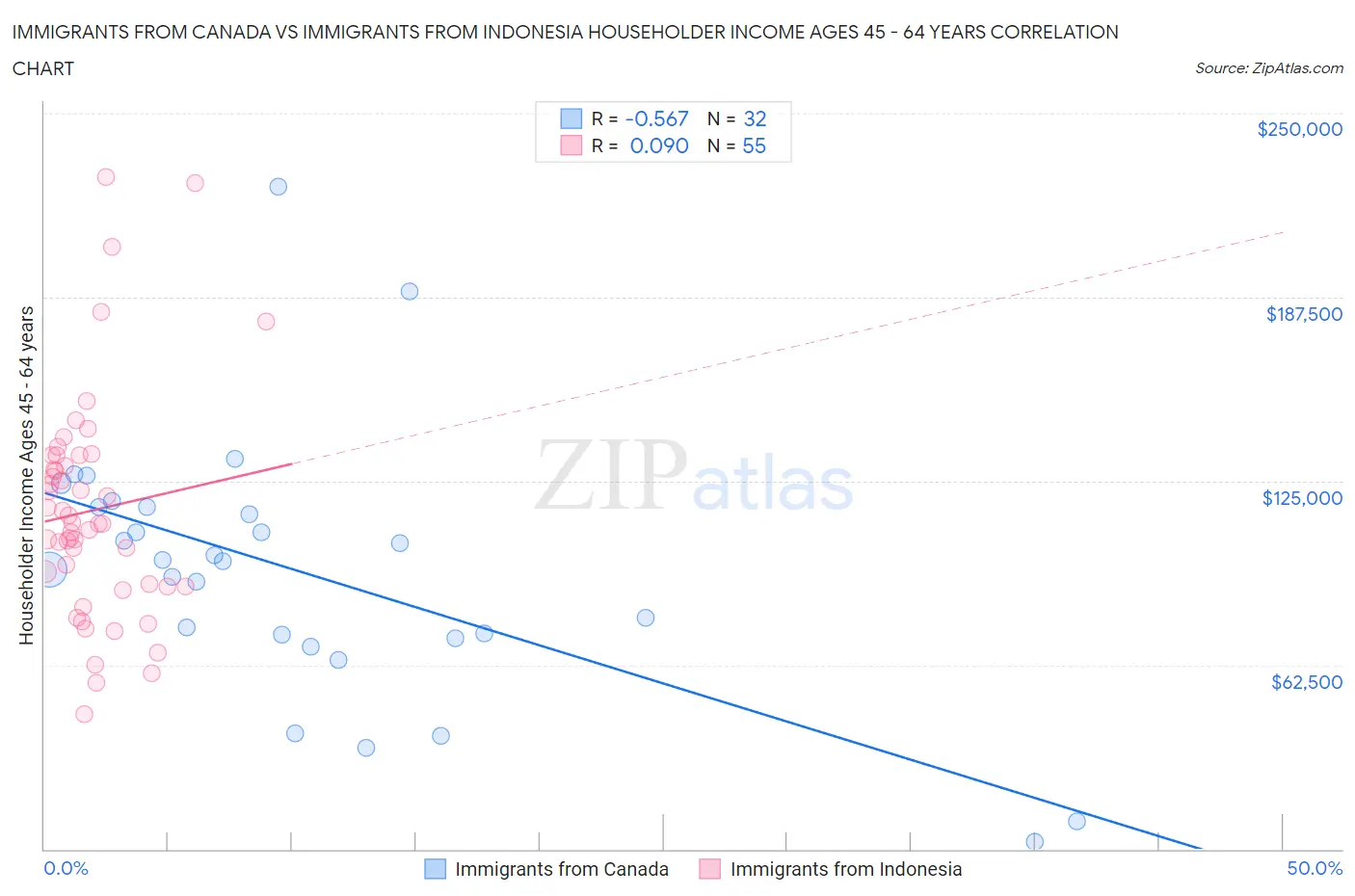 Immigrants from Canada vs Immigrants from Indonesia Householder Income Ages 45 - 64 years