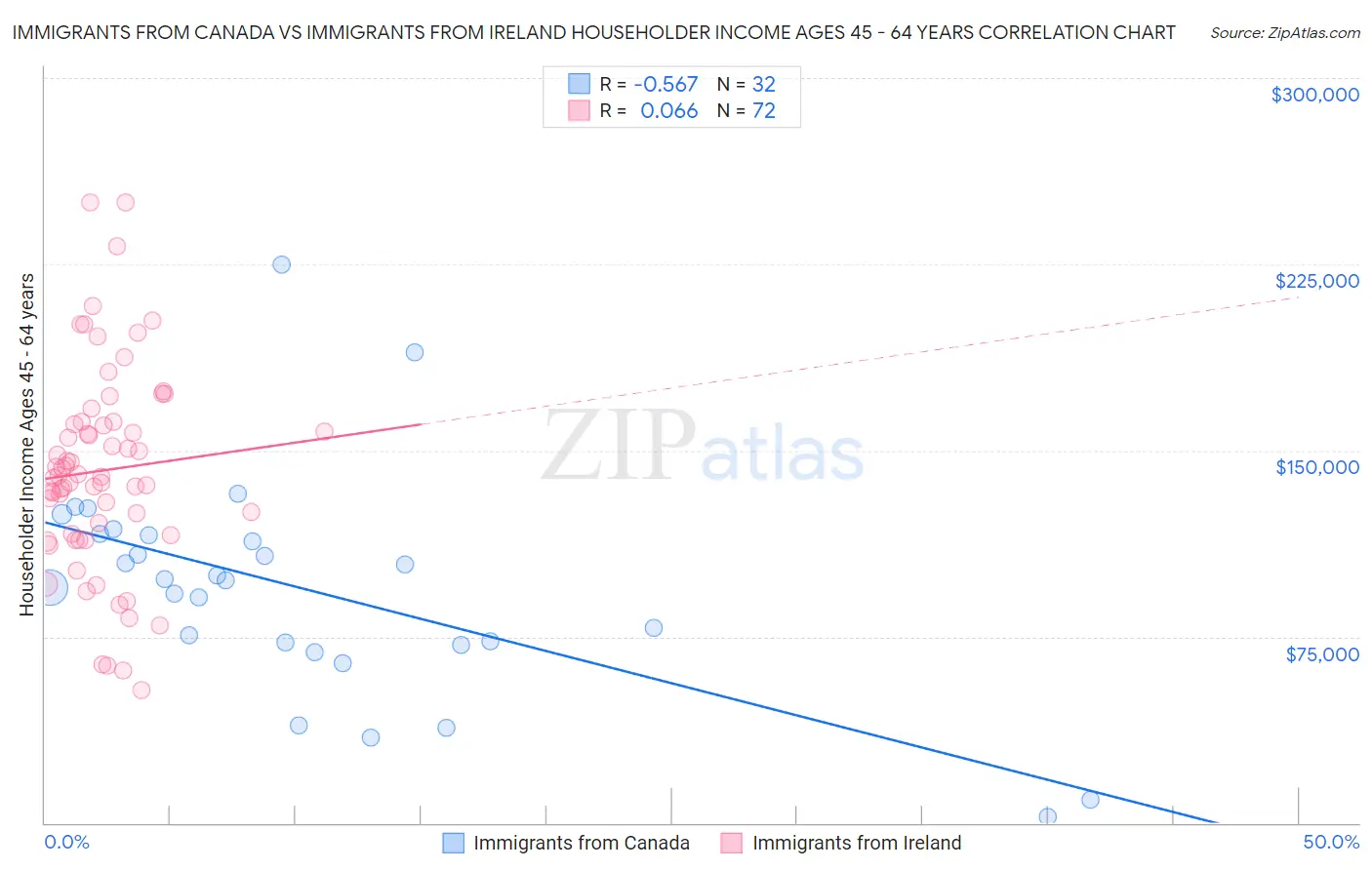 Immigrants from Canada vs Immigrants from Ireland Householder Income Ages 45 - 64 years