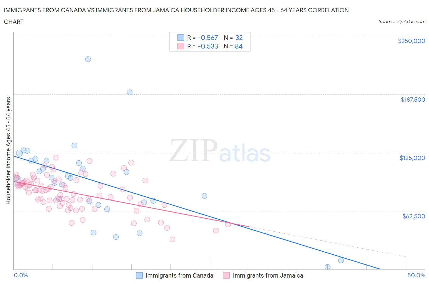 Immigrants from Canada vs Immigrants from Jamaica Householder Income Ages 45 - 64 years