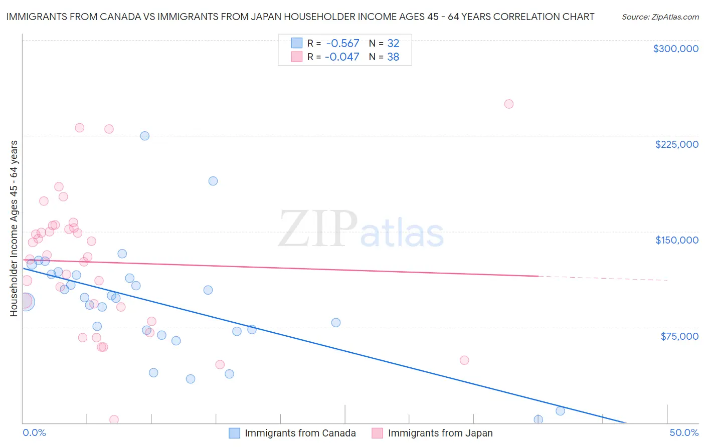 Immigrants from Canada vs Immigrants from Japan Householder Income Ages 45 - 64 years