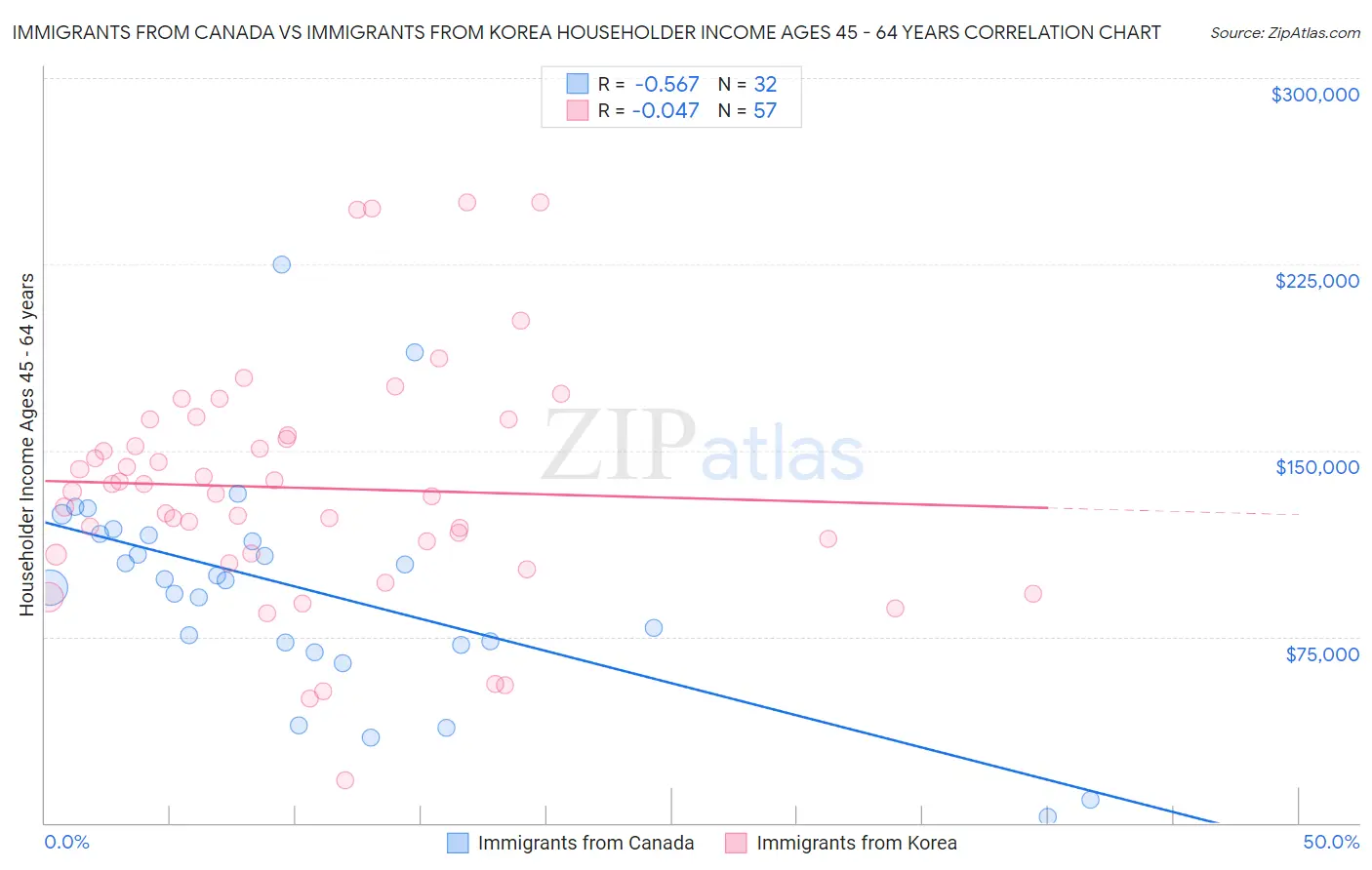 Immigrants from Canada vs Immigrants from Korea Householder Income Ages 45 - 64 years