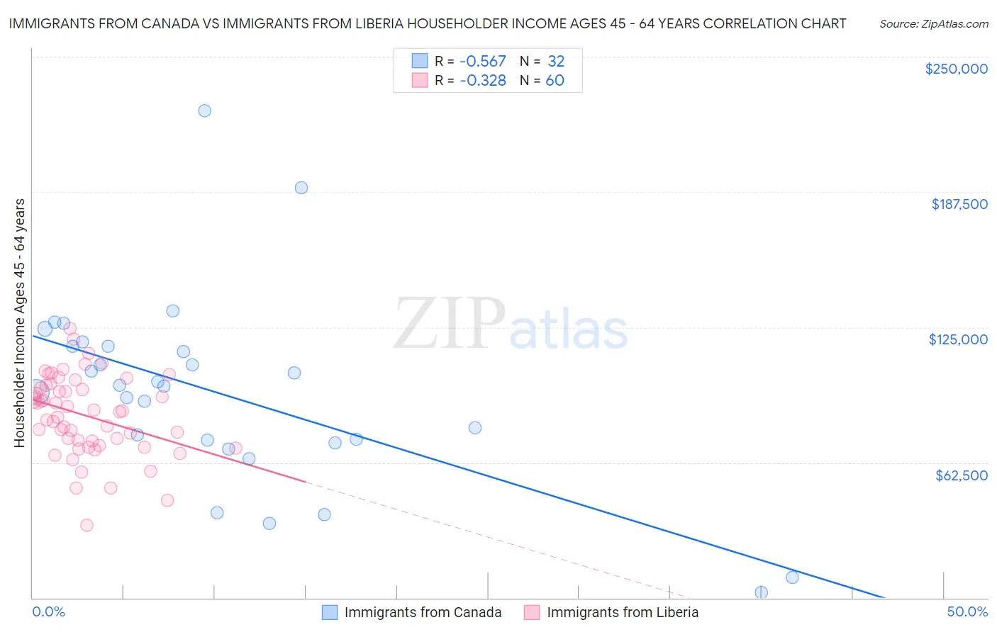 Immigrants from Canada vs Immigrants from Liberia Householder Income Ages 45 - 64 years