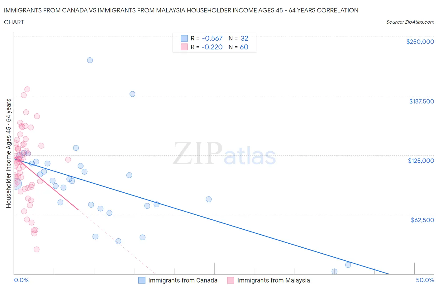 Immigrants from Canada vs Immigrants from Malaysia Householder Income Ages 45 - 64 years