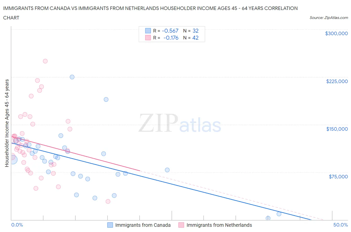 Immigrants from Canada vs Immigrants from Netherlands Householder Income Ages 45 - 64 years