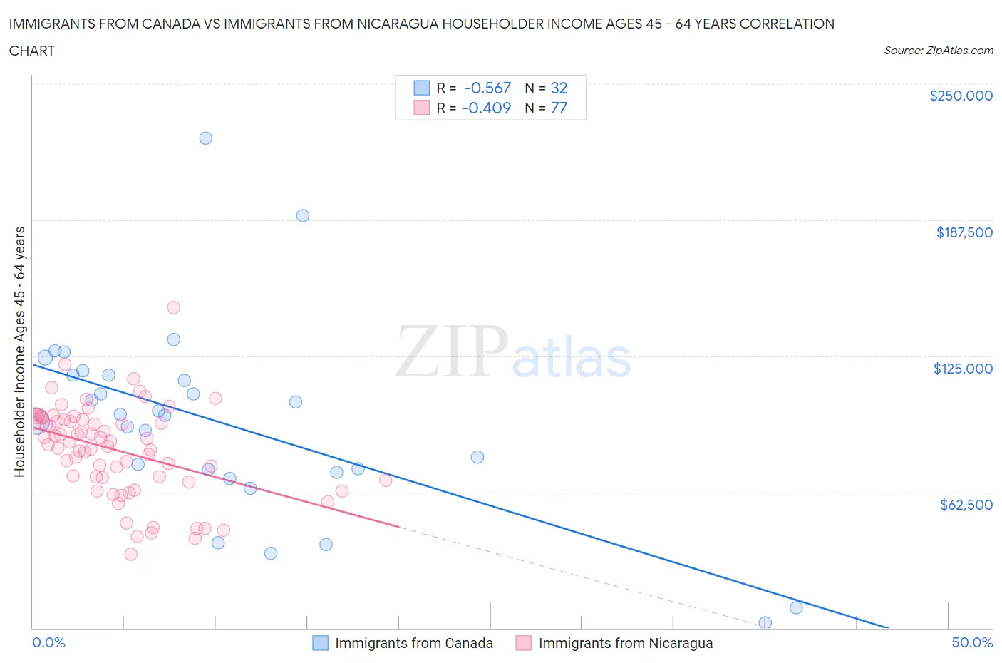 Immigrants from Canada vs Immigrants from Nicaragua Householder Income Ages 45 - 64 years