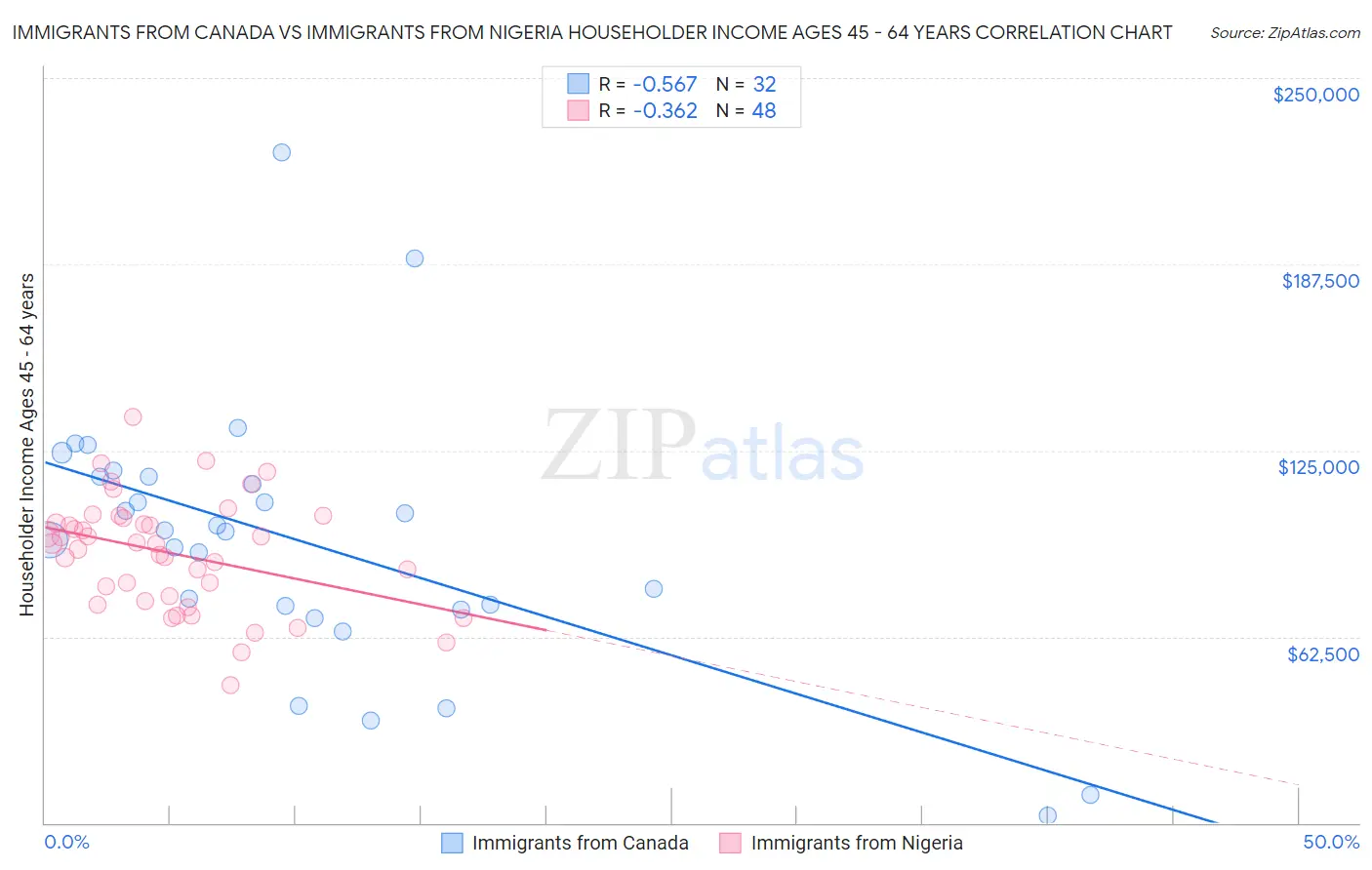 Immigrants from Canada vs Immigrants from Nigeria Householder Income Ages 45 - 64 years