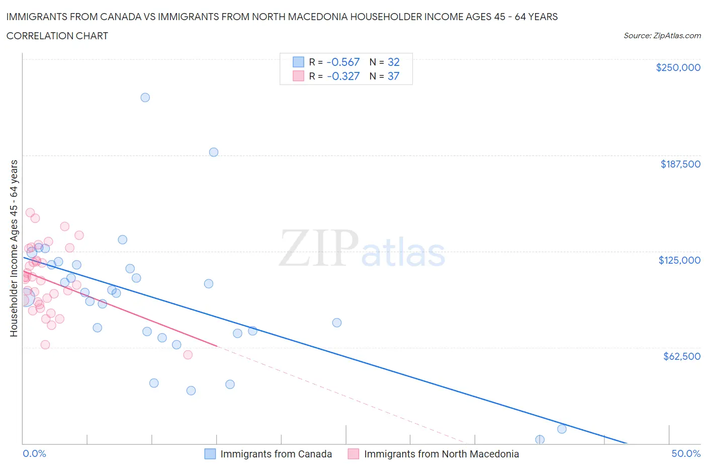 Immigrants from Canada vs Immigrants from North Macedonia Householder Income Ages 45 - 64 years