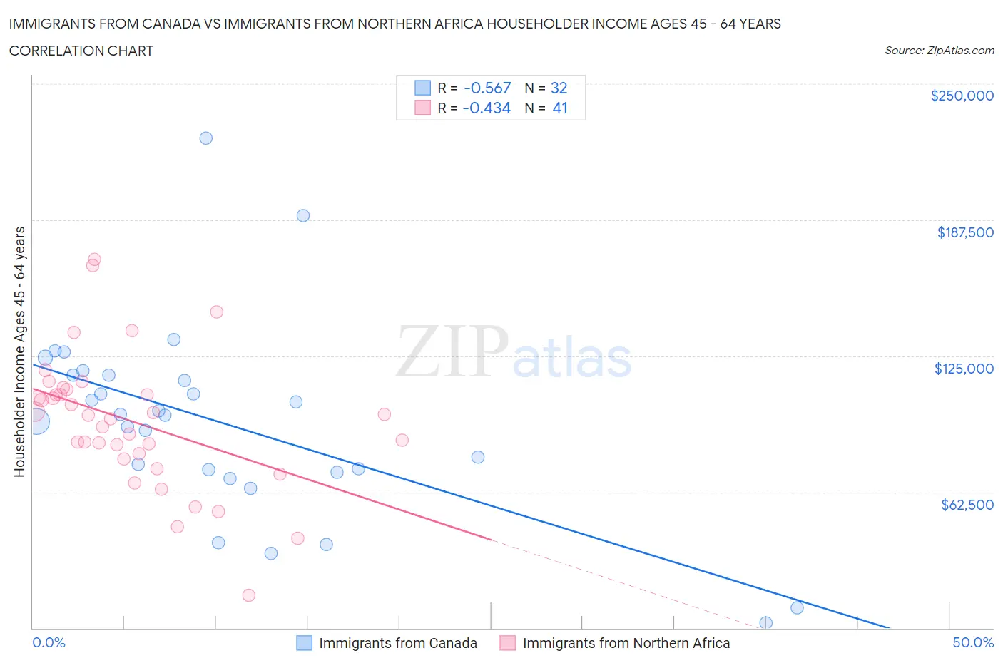 Immigrants from Canada vs Immigrants from Northern Africa Householder Income Ages 45 - 64 years