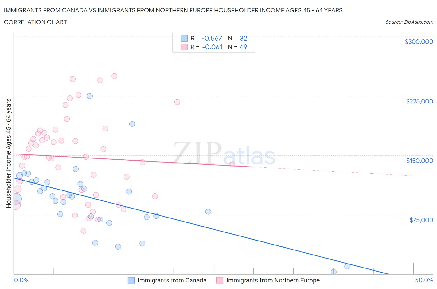Immigrants from Canada vs Immigrants from Northern Europe Householder Income Ages 45 - 64 years