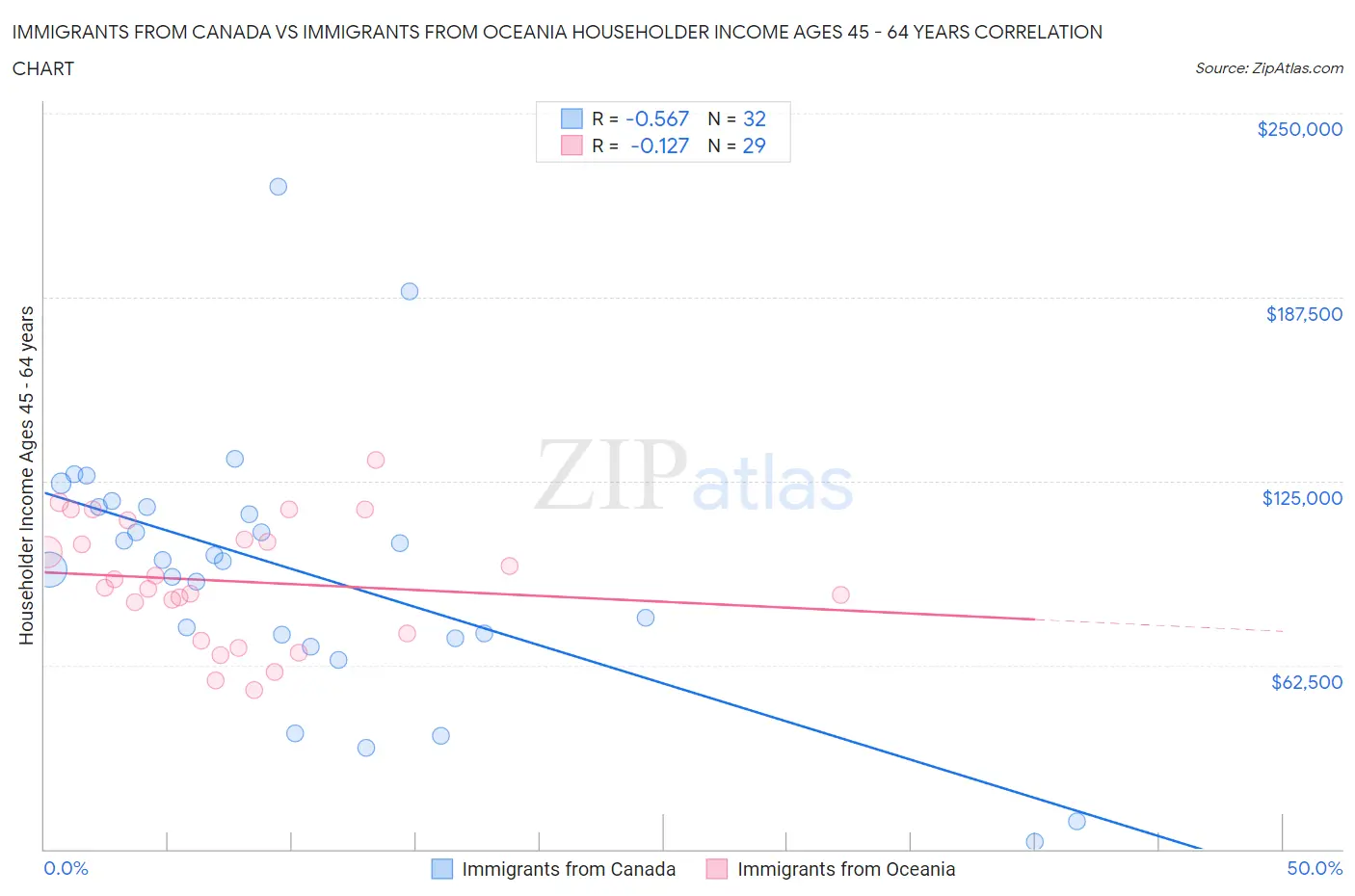 Immigrants from Canada vs Immigrants from Oceania Householder Income Ages 45 - 64 years