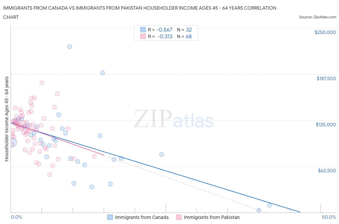 Immigrants from Canada vs Immigrants from Pakistan Householder Income Ages 45 - 64 years