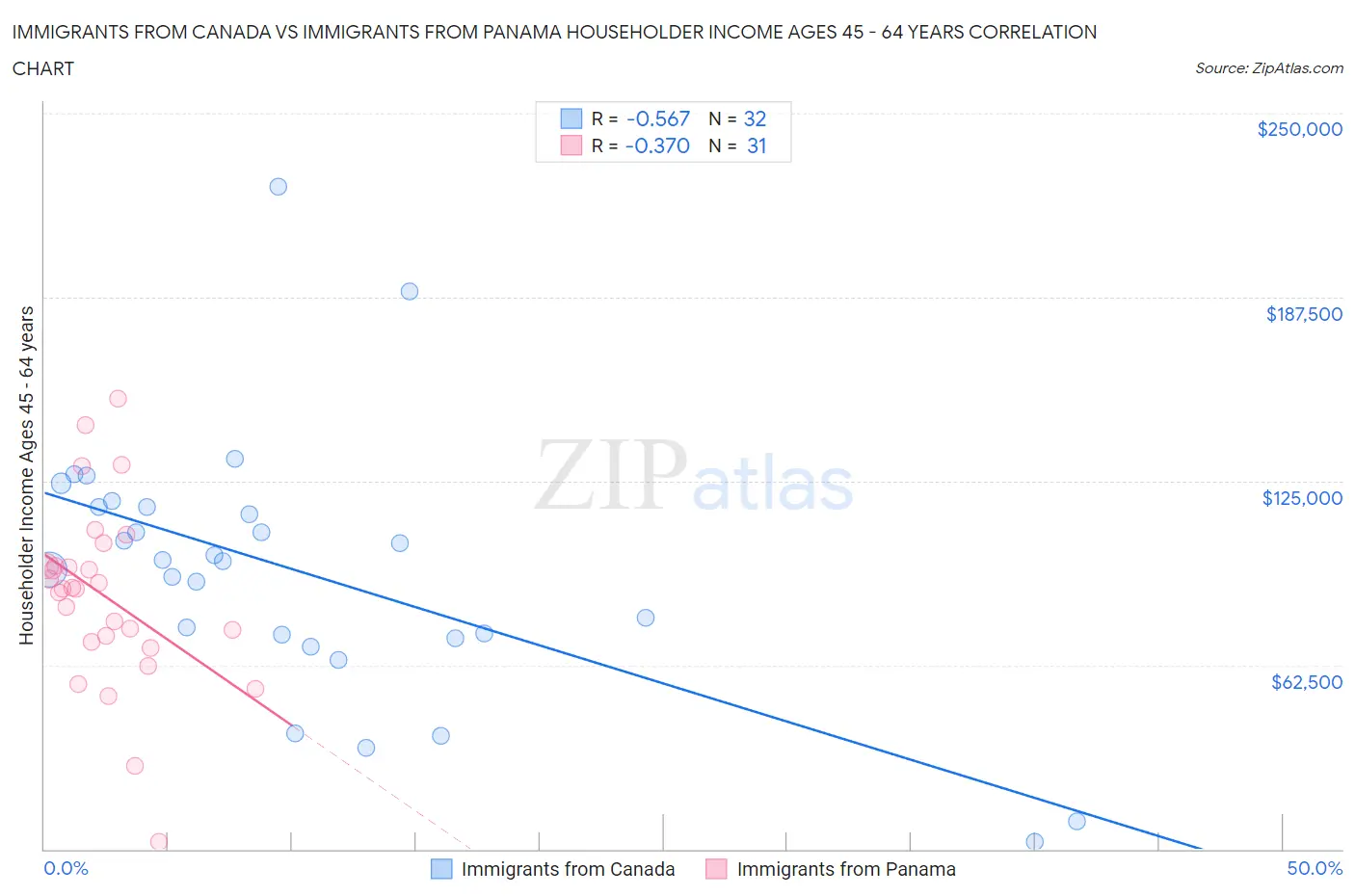 Immigrants from Canada vs Immigrants from Panama Householder Income Ages 45 - 64 years