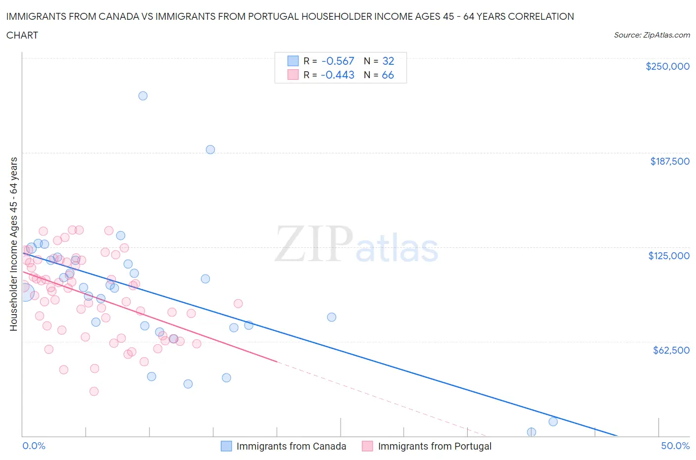 Immigrants from Canada vs Immigrants from Portugal Householder Income Ages 45 - 64 years