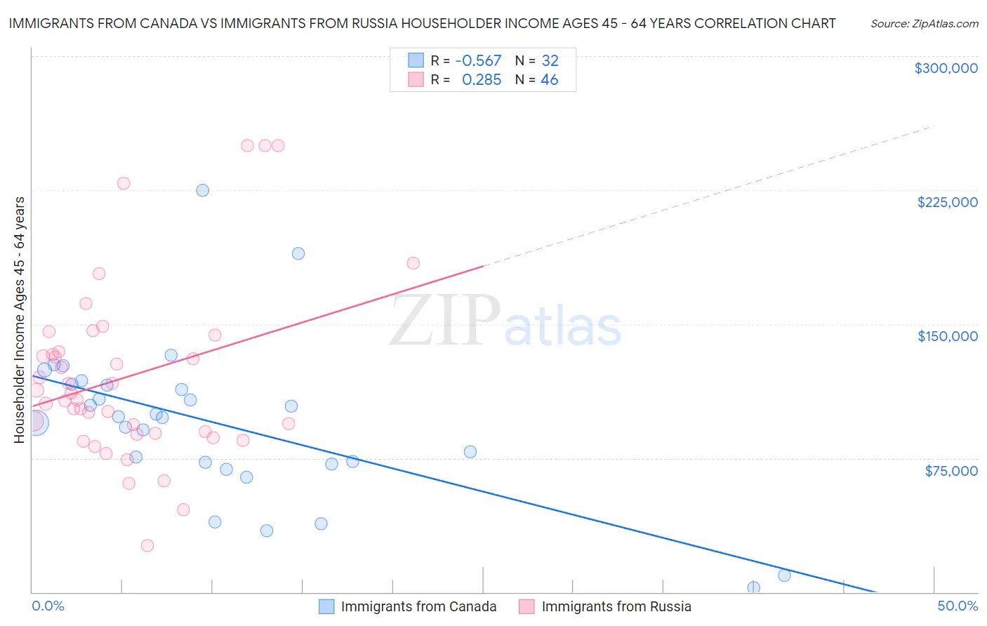 Immigrants from Canada vs Immigrants from Russia Householder Income Ages 45 - 64 years