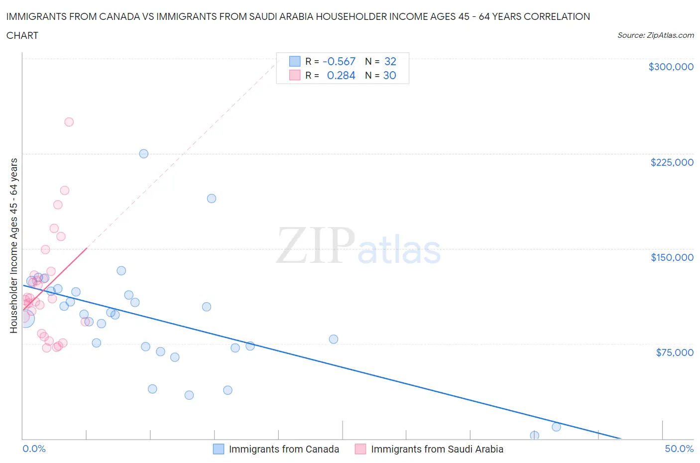 Immigrants from Canada vs Immigrants from Saudi Arabia Householder Income Ages 45 - 64 years