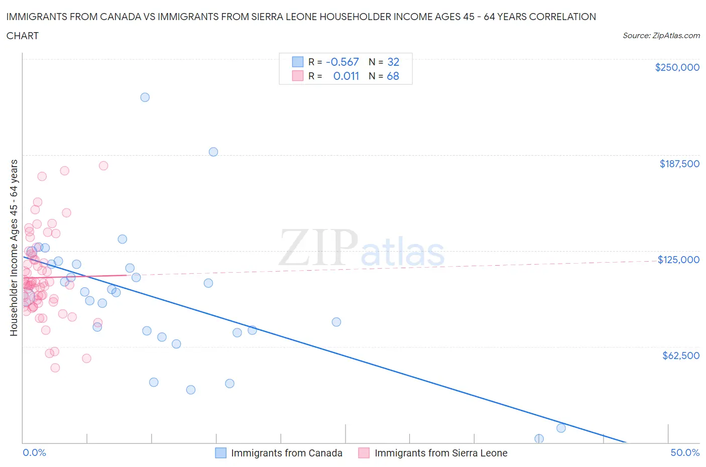 Immigrants from Canada vs Immigrants from Sierra Leone Householder Income Ages 45 - 64 years