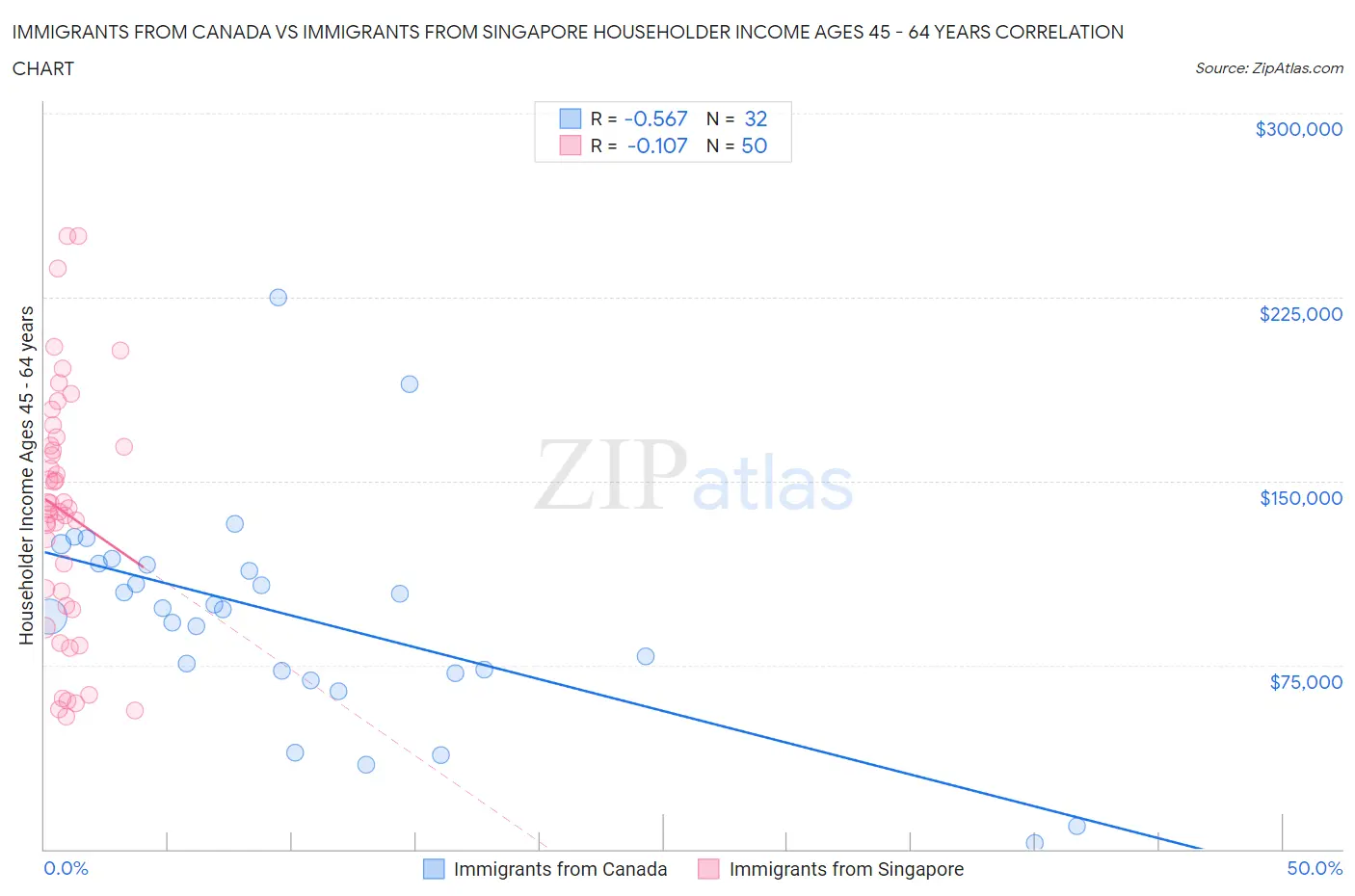 Immigrants from Canada vs Immigrants from Singapore Householder Income Ages 45 - 64 years