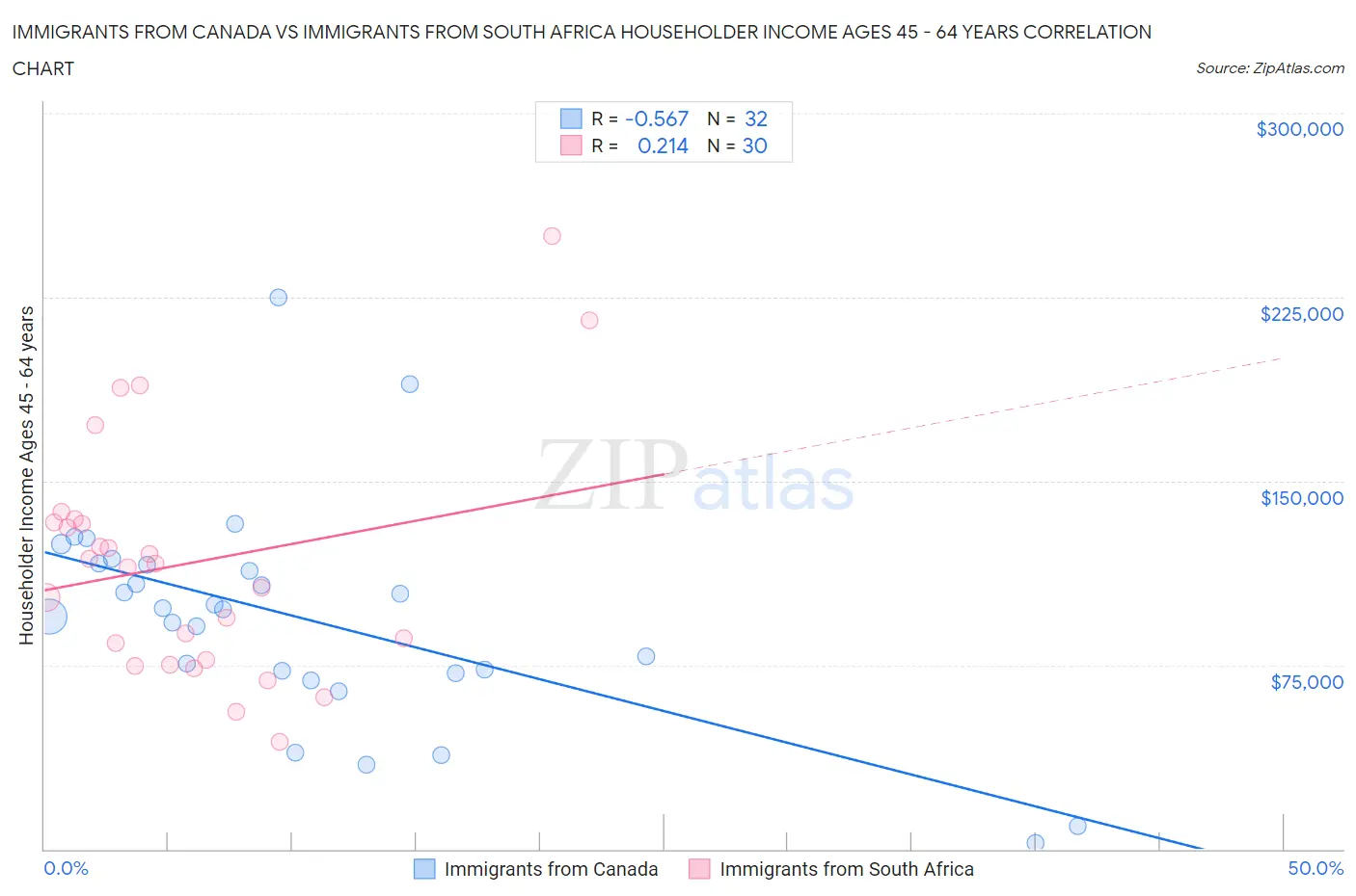 Immigrants from Canada vs Immigrants from South Africa Householder Income Ages 45 - 64 years