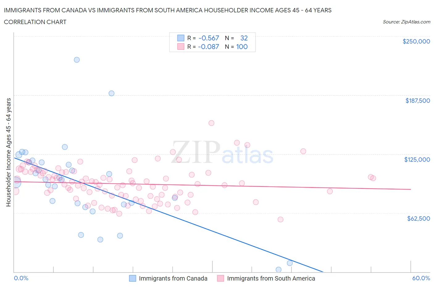 Immigrants from Canada vs Immigrants from South America Householder Income Ages 45 - 64 years