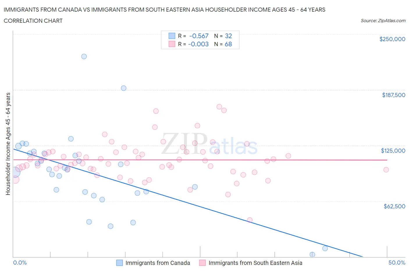 Immigrants from Canada vs Immigrants from South Eastern Asia Householder Income Ages 45 - 64 years