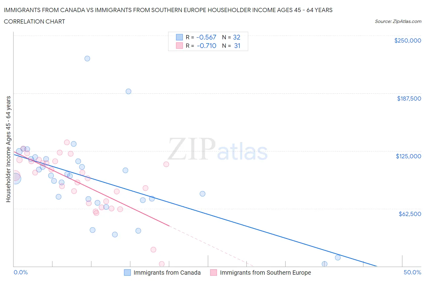 Immigrants from Canada vs Immigrants from Southern Europe Householder Income Ages 45 - 64 years