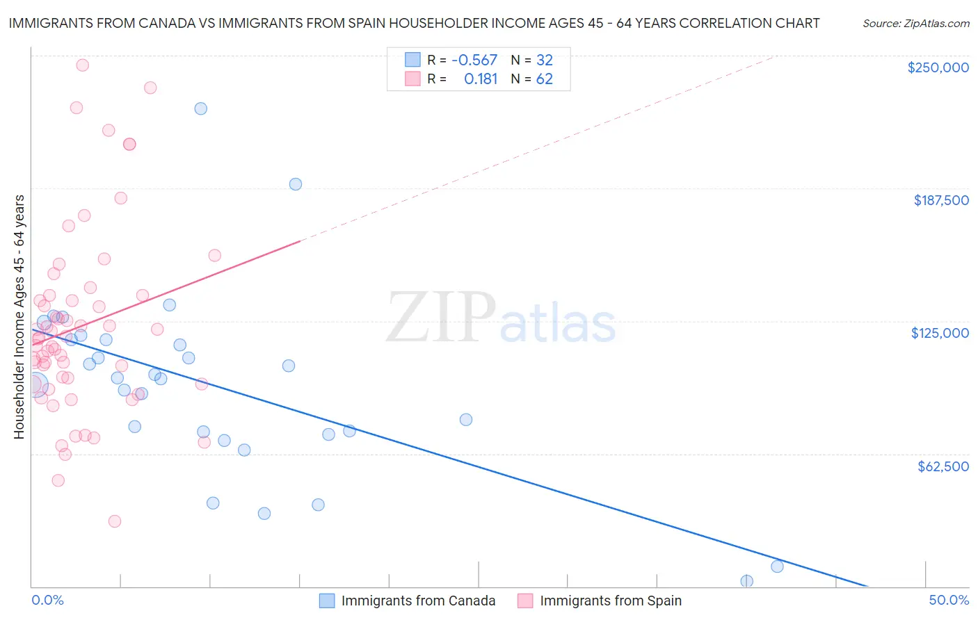 Immigrants from Canada vs Immigrants from Spain Householder Income Ages 45 - 64 years