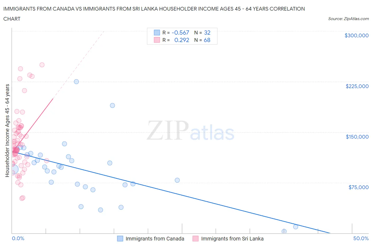 Immigrants from Canada vs Immigrants from Sri Lanka Householder Income Ages 45 - 64 years
