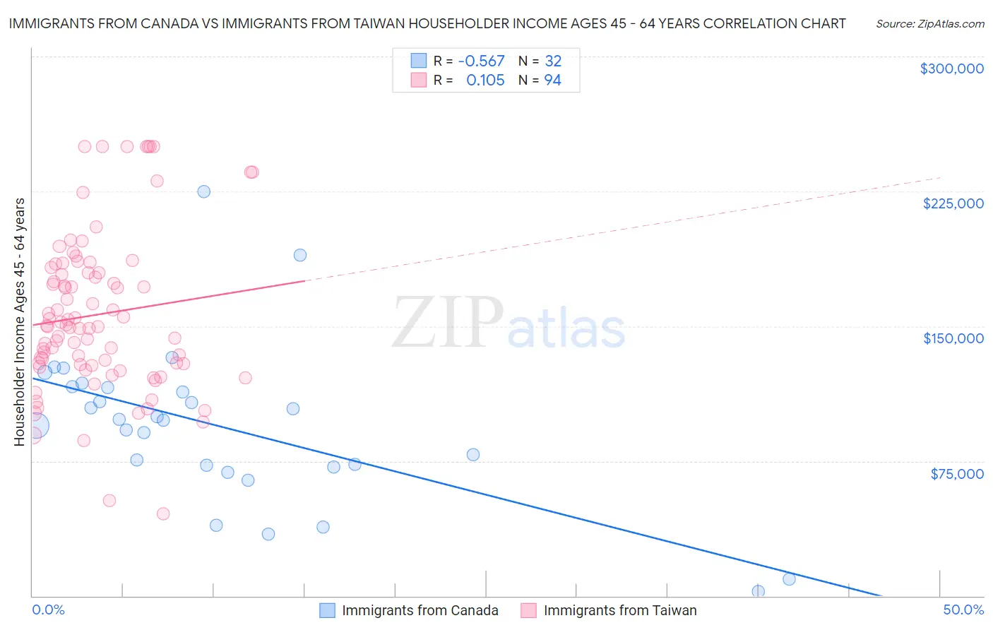 Immigrants from Canada vs Immigrants from Taiwan Householder Income Ages 45 - 64 years