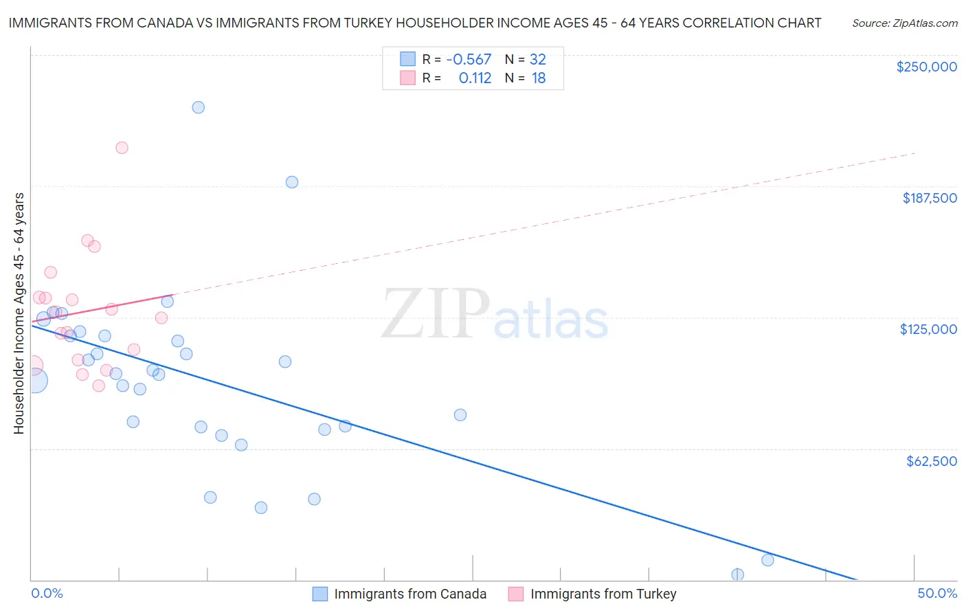 Immigrants from Canada vs Immigrants from Turkey Householder Income Ages 45 - 64 years