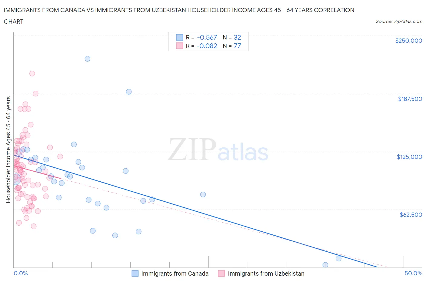 Immigrants from Canada vs Immigrants from Uzbekistan Householder Income Ages 45 - 64 years